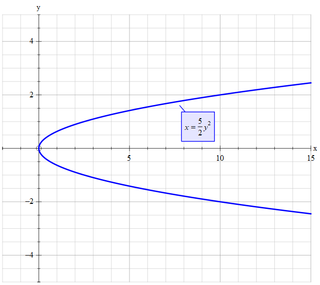 how-do-you-graph-x-5-2-y-2-socratic